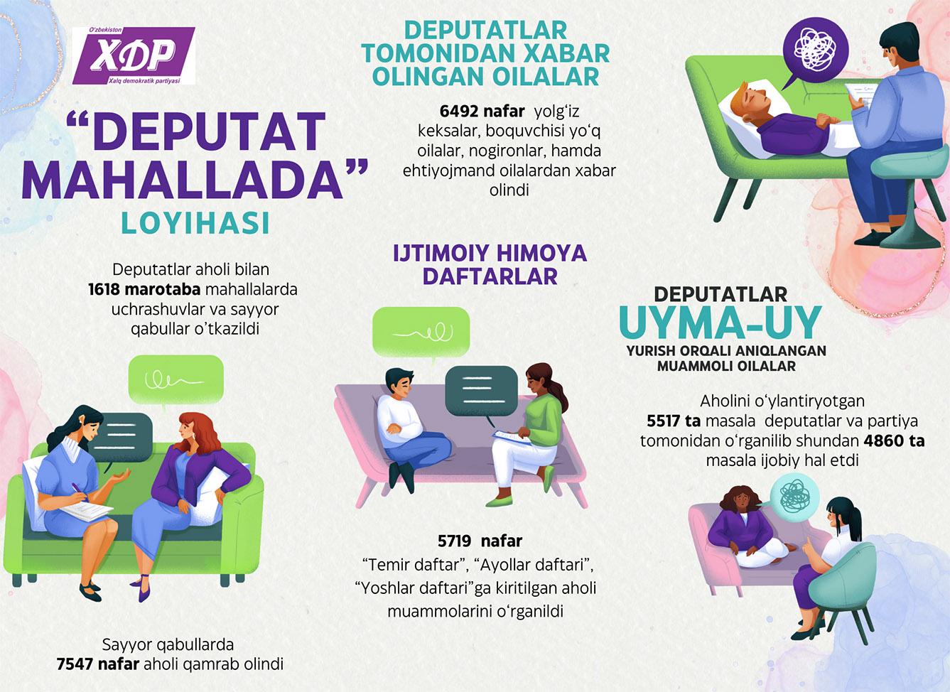 Инфографика: «Депутат маҳаллада» лойиҳаси