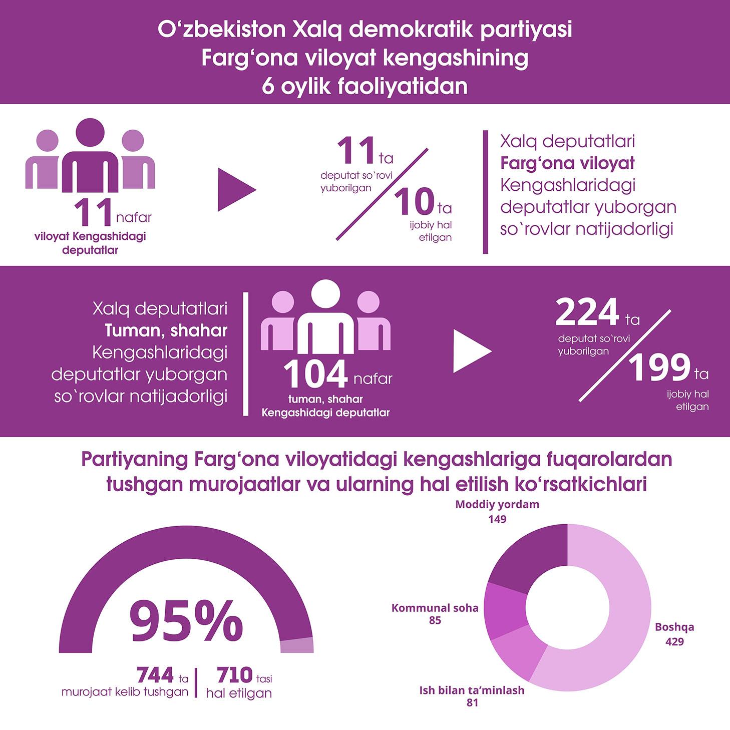 Infografika: O‘zbekiston Xalq demokratik partiyasi Farg‘ona viloyat kengashining 6 oylik faoliyatidan