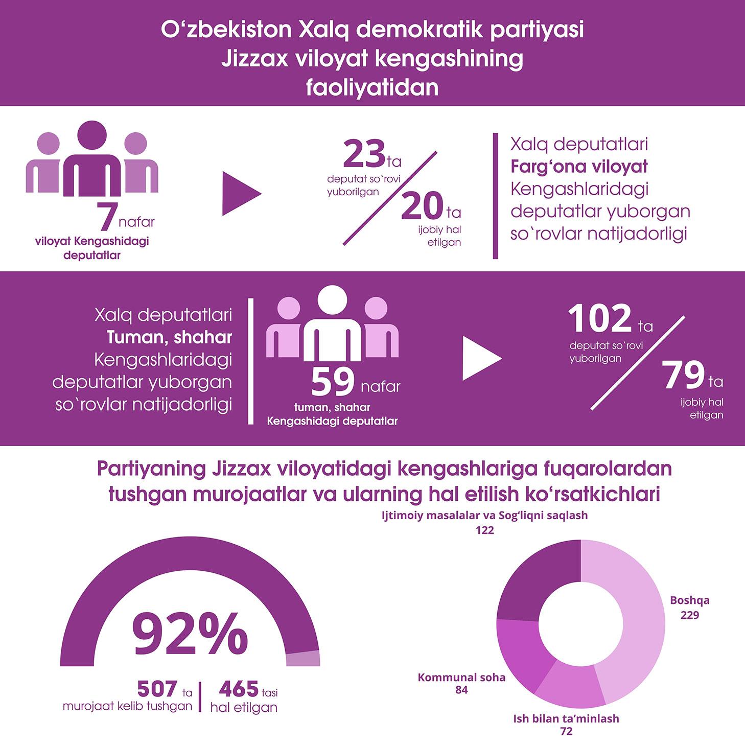 Infografika: O‘zbekiston Xalq demokratik partiyasi Jizzax viloyat kengashining faoliyatidan