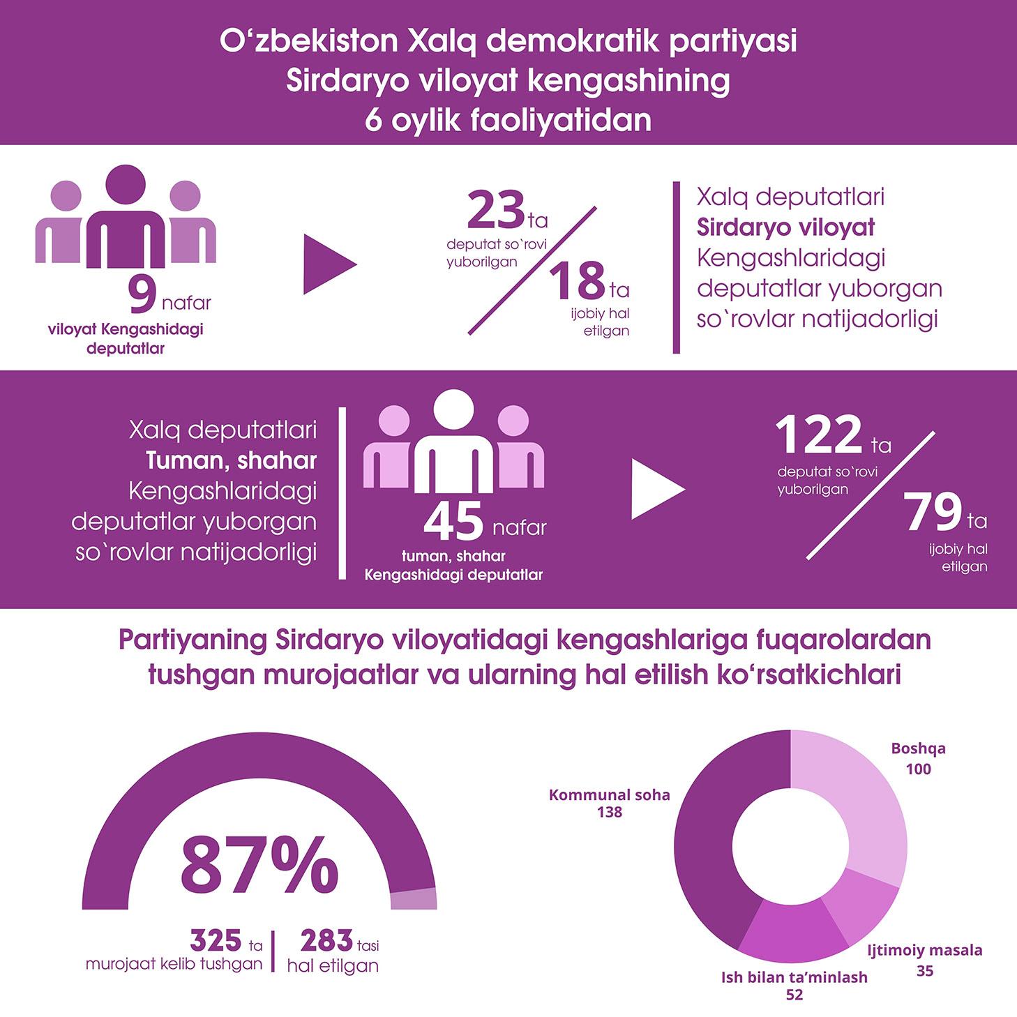 Инфографика: Ўзбекистон Халқ демократик партияси Сирдарё вилоят кенгашининг фаолиятидан