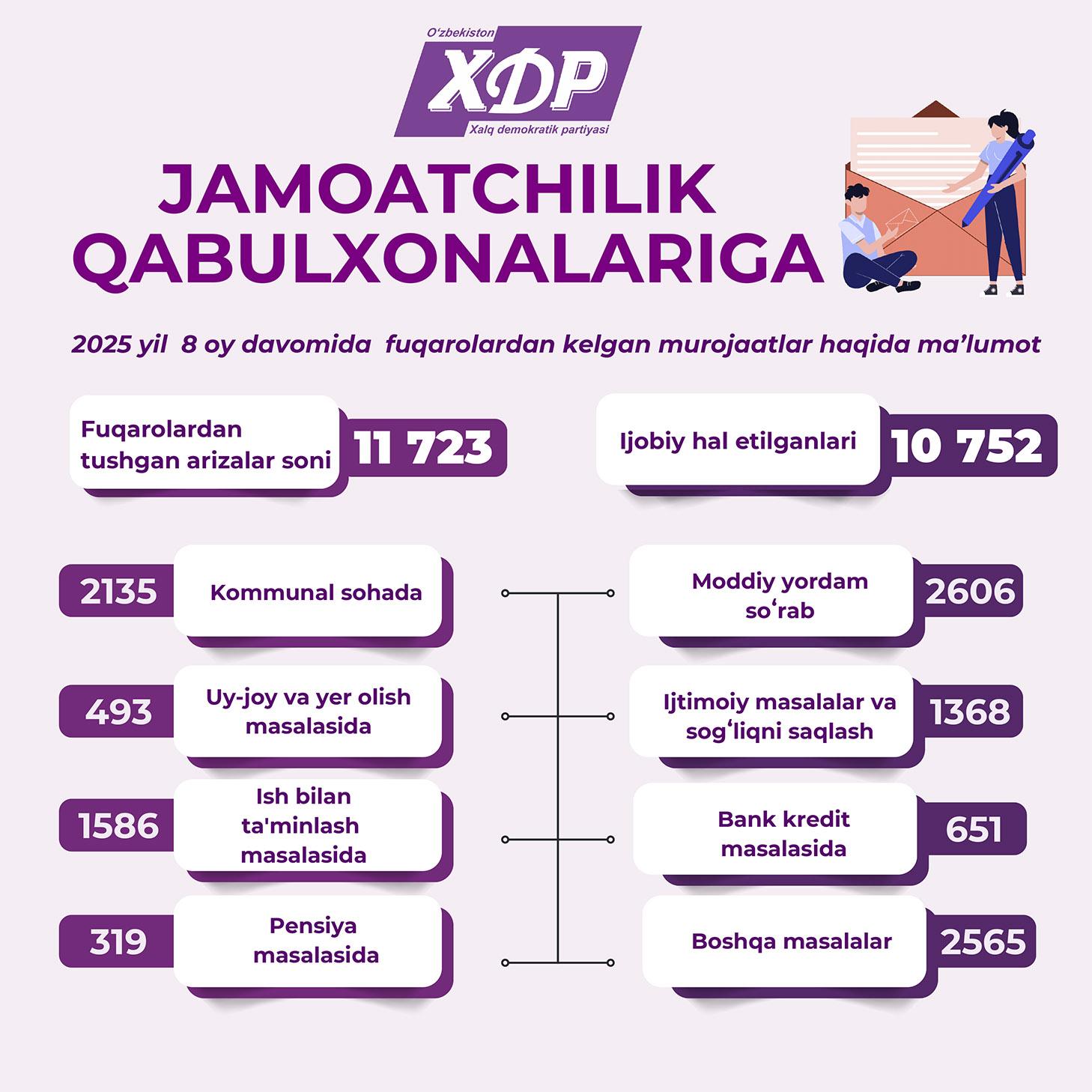 Инфографика: Жамоатчилик қабулхоналарига 2025-йилнинг 8 ойи давомида фуқаролардан келган мурожаатлар