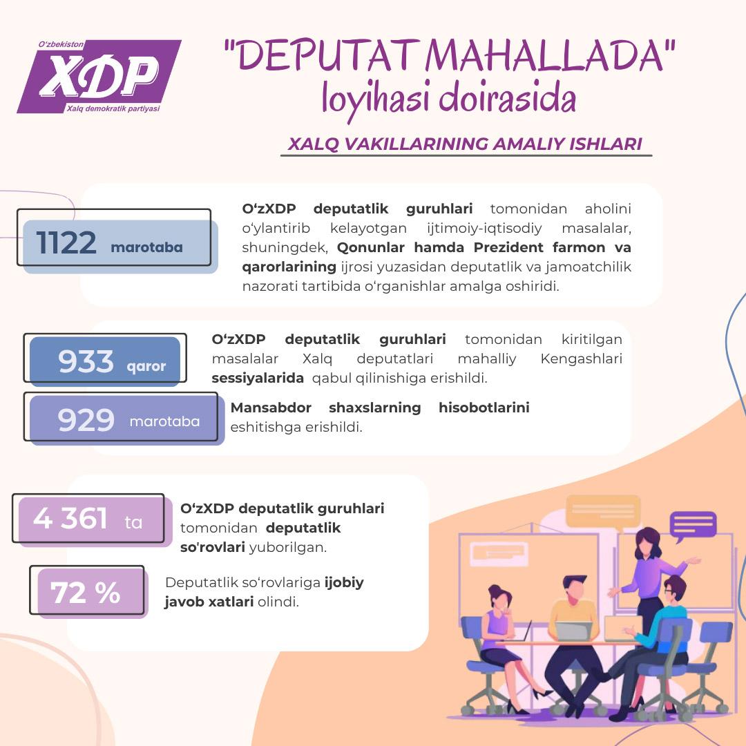 Infografika: “Deputat mahallada” loyihasi doirasida joriy yilning 10 oyi davomida xalq vakillarining faoliyati