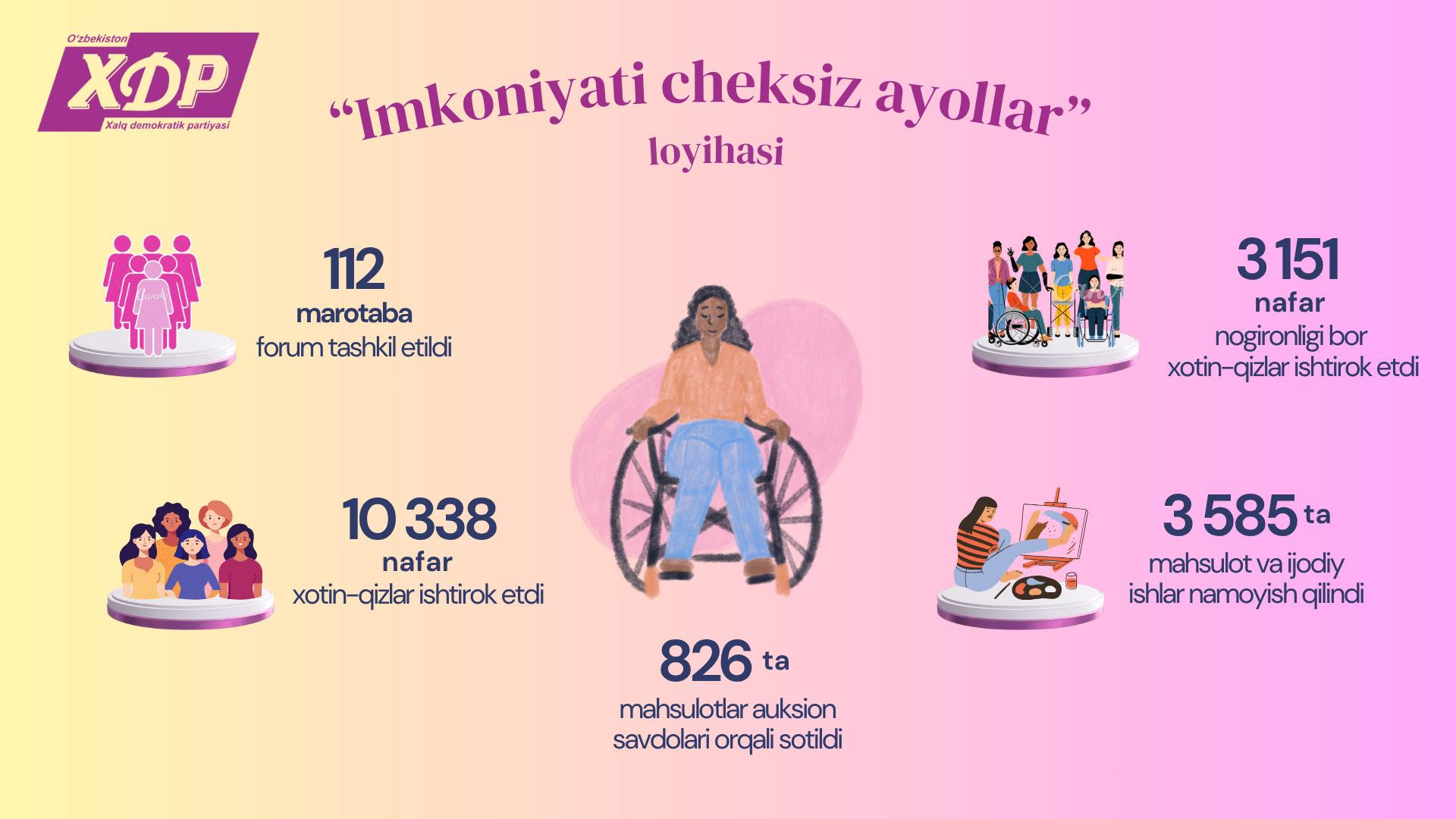 Infografika: “Imkoniyati cheksiz ayollar” loyihasi