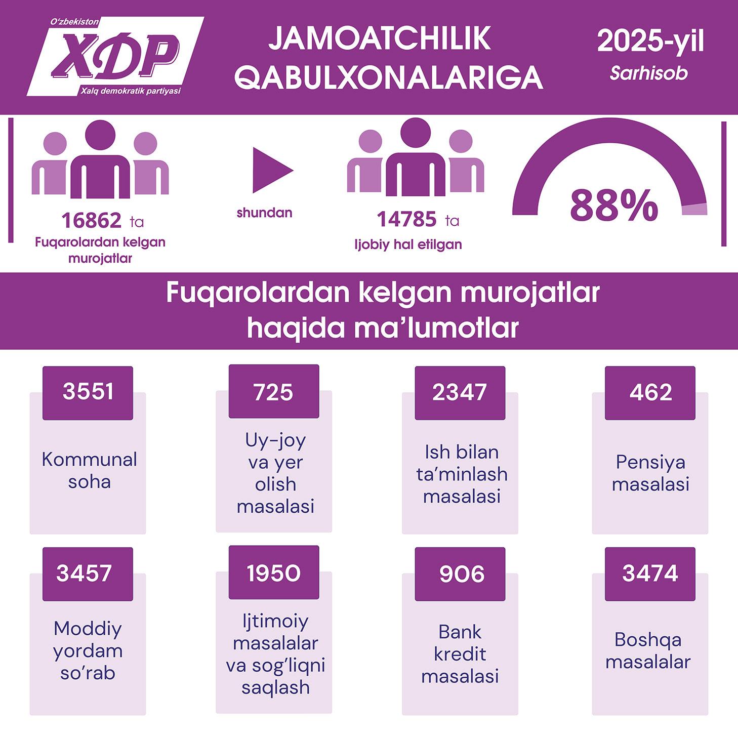 Infografika:  O‘zbekiston XDP Jamoatchilik qabulxonalariga 2025-yil davomida fuqarolardan kelib tushgan murojaatlar