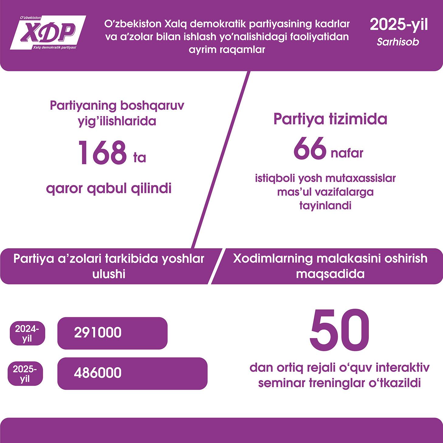 Infografika:  O‘zbekiston XDPning 2025-yilda kadrlar va a’zolar bilan ishlash yo‘nalishidagi faoliyatidan ayrim raqamlar