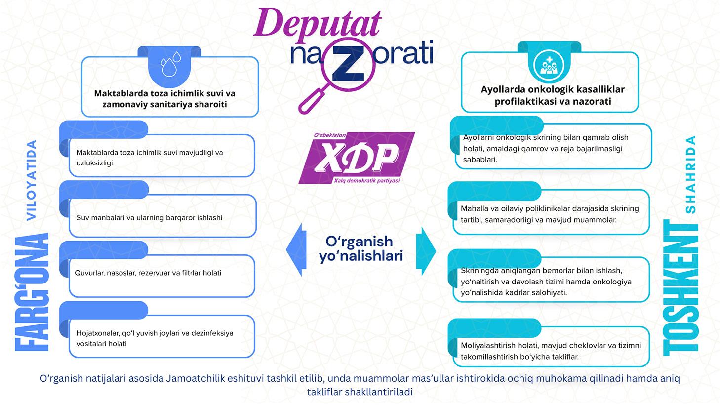 “Deputat nazorati” loyihasi doirasida Farg‘ona viloyati va Toshkent shahrida olib borilayotgan o‘rganish yo‘nalishlari