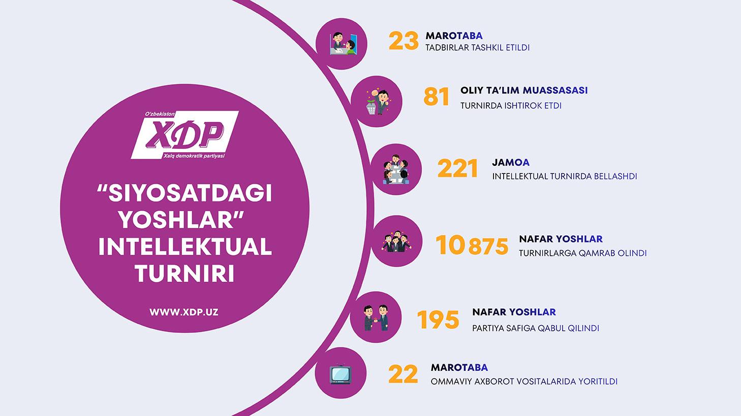Infografika: “Siyosatdagi yoshlar” intellektual-turniri doirasida 2026-yilning o‘tgan davrida amalga oshirilgan ishlar