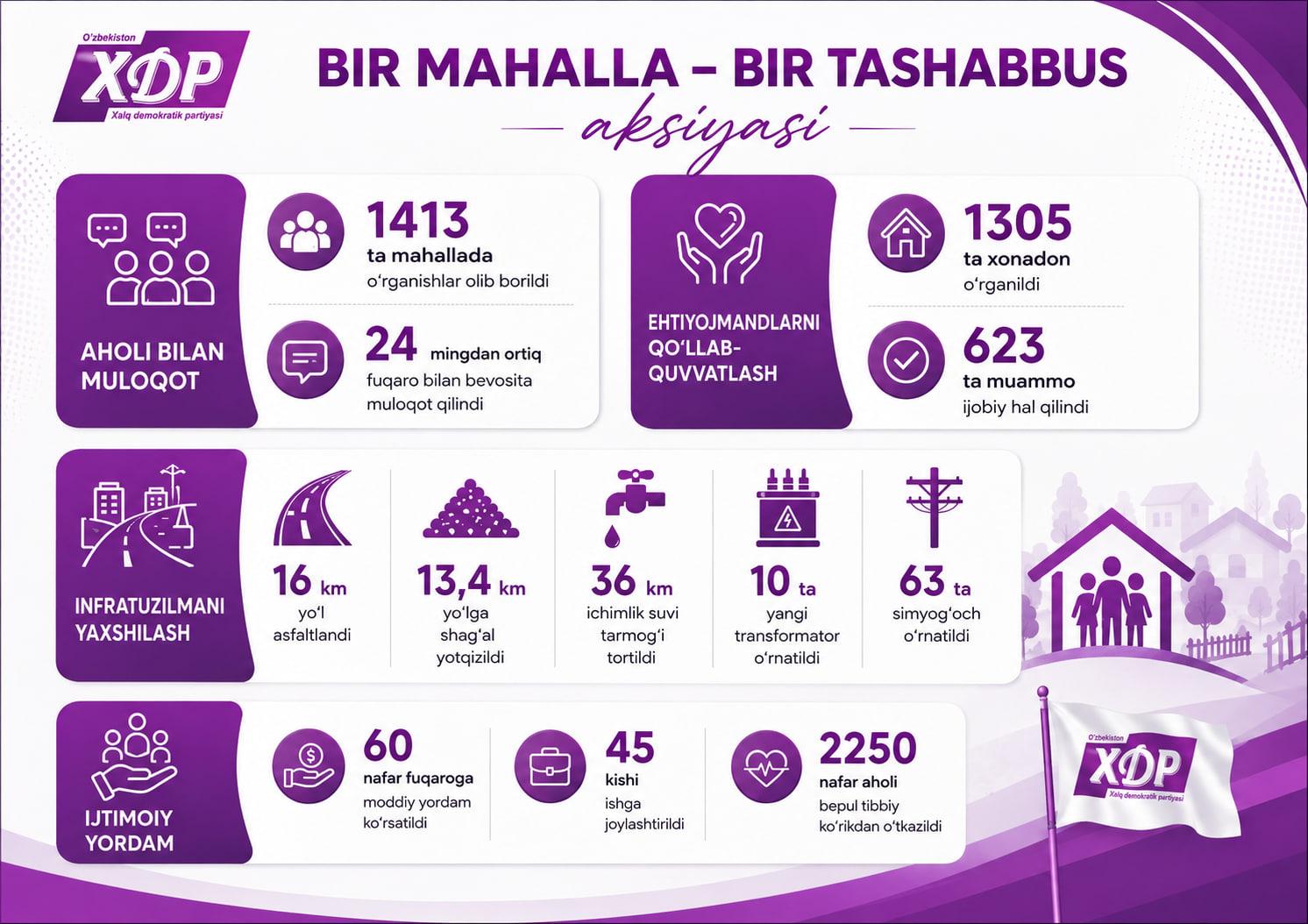 Infografika: “Bir mahalla – bir tashabbus” loyihasi doirasida 2026-yilning birinchi yarmida amalga oshirilgan ishlar