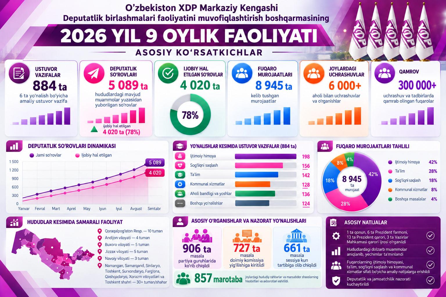 Infografika: O‘zbekiston XDP deputatlarining 2026-yil 9 oyidagi faoliyatidan raqamlar