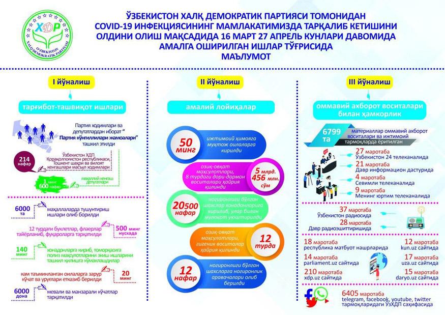 Ўзбекистон Халқ демократик партияси томонидан Covid-19 инфекциясининг мамлакатимизда тарқалиб кетишини олдини олиш мақсадида 16 март - 27 апрель кунлари давомида амалга оширилган ишлар тўғрисида маълумот