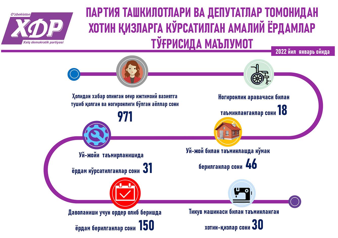 Партия ташкилотлари ва депутатлар томонидан хотин-қизларга кўрсатилган амалий ёрдамлар тўғрисида маълумот