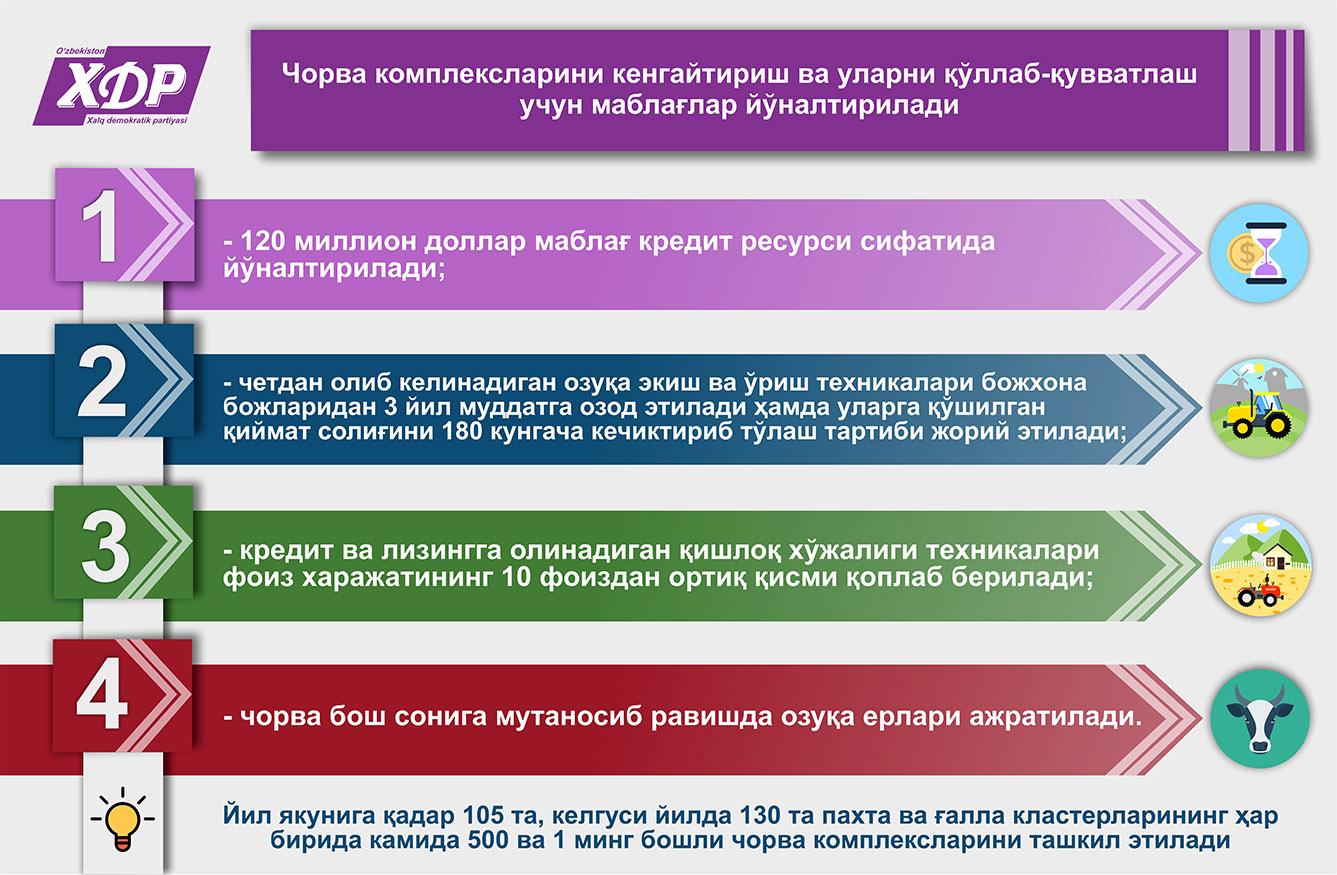Чорва комплексларини кенгайтириш ва уларни қўллаб-қувватлаш учун маблағлар йўналтирилади
