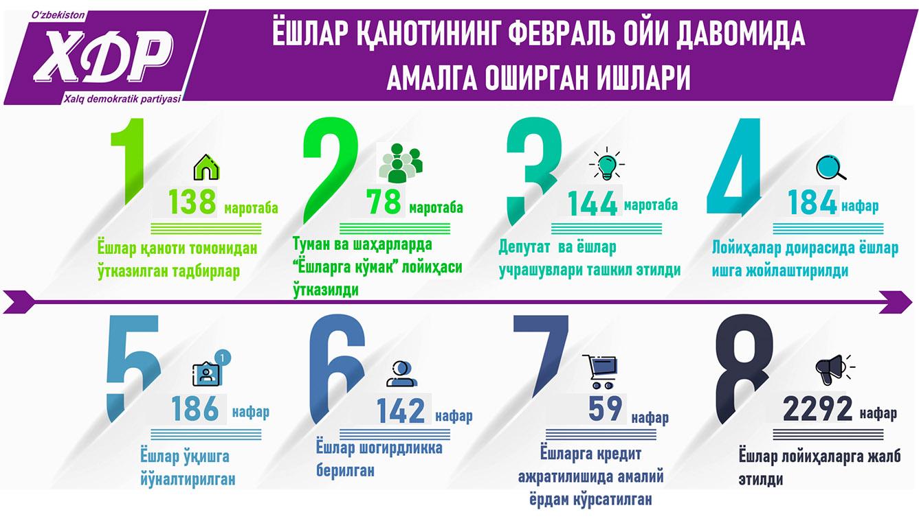Ёшлар қанотининг февраль ойи давомида амалга оширган ишлари