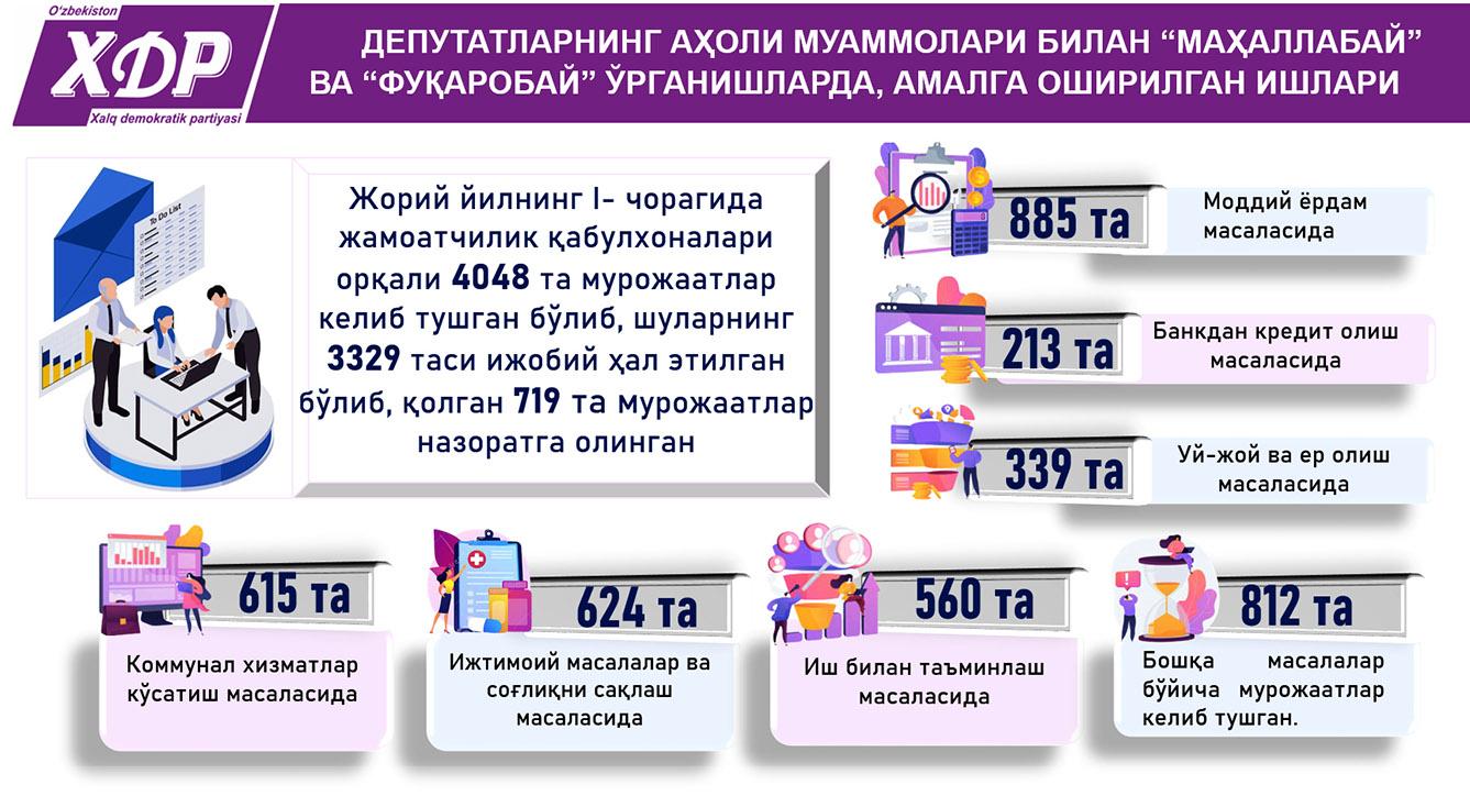 Депутатларнинг аҳоли муаммолари билан "маҳаллабай" ва "фуқаробай" ўрганишларда амалга оширилган ишлари