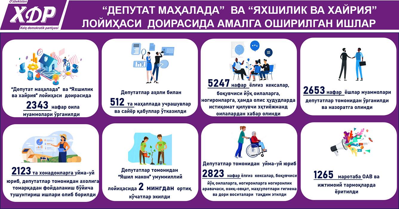 “Депутат маҳаллада” ва "Яхшилик ва хайрия" лойиҳаси доирасида амалга оширилган ишлар