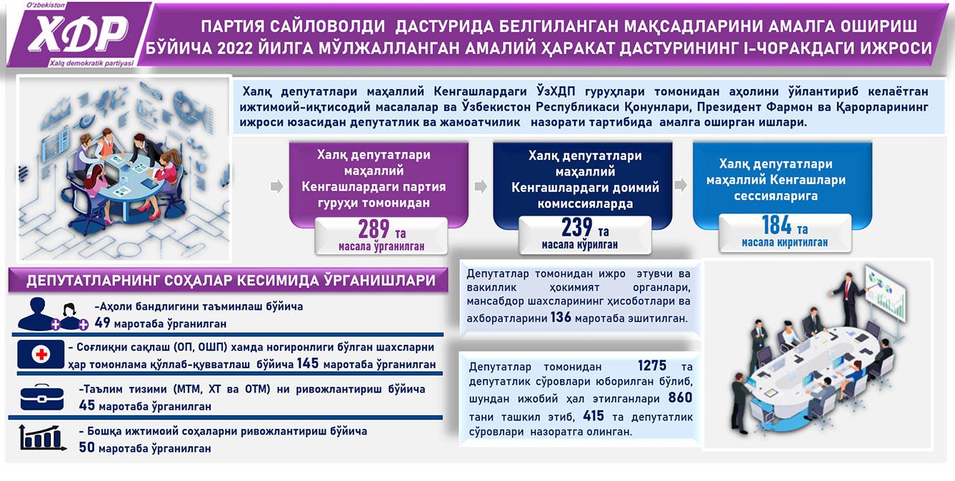 Партия сайловолди дастурида белгиланган мақсадларини амалга ошириш бўйича 2022 йилга мўлжалланган амалий ҳаракат дастурининг I-чоракдаги ижроси