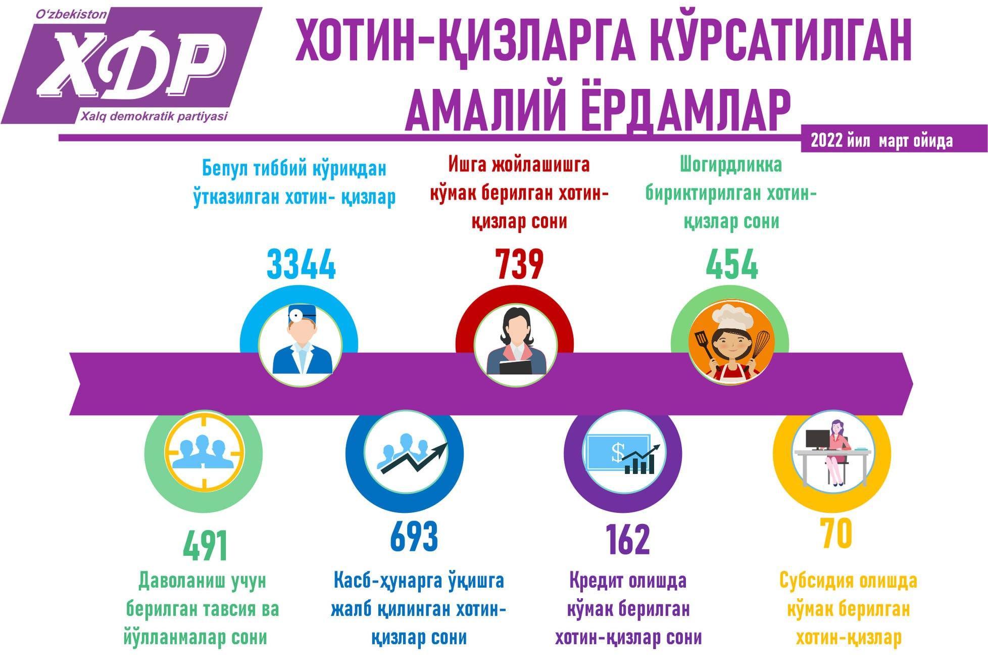 Хотин-қизларга кўрсатилган амалий ёрдамлар