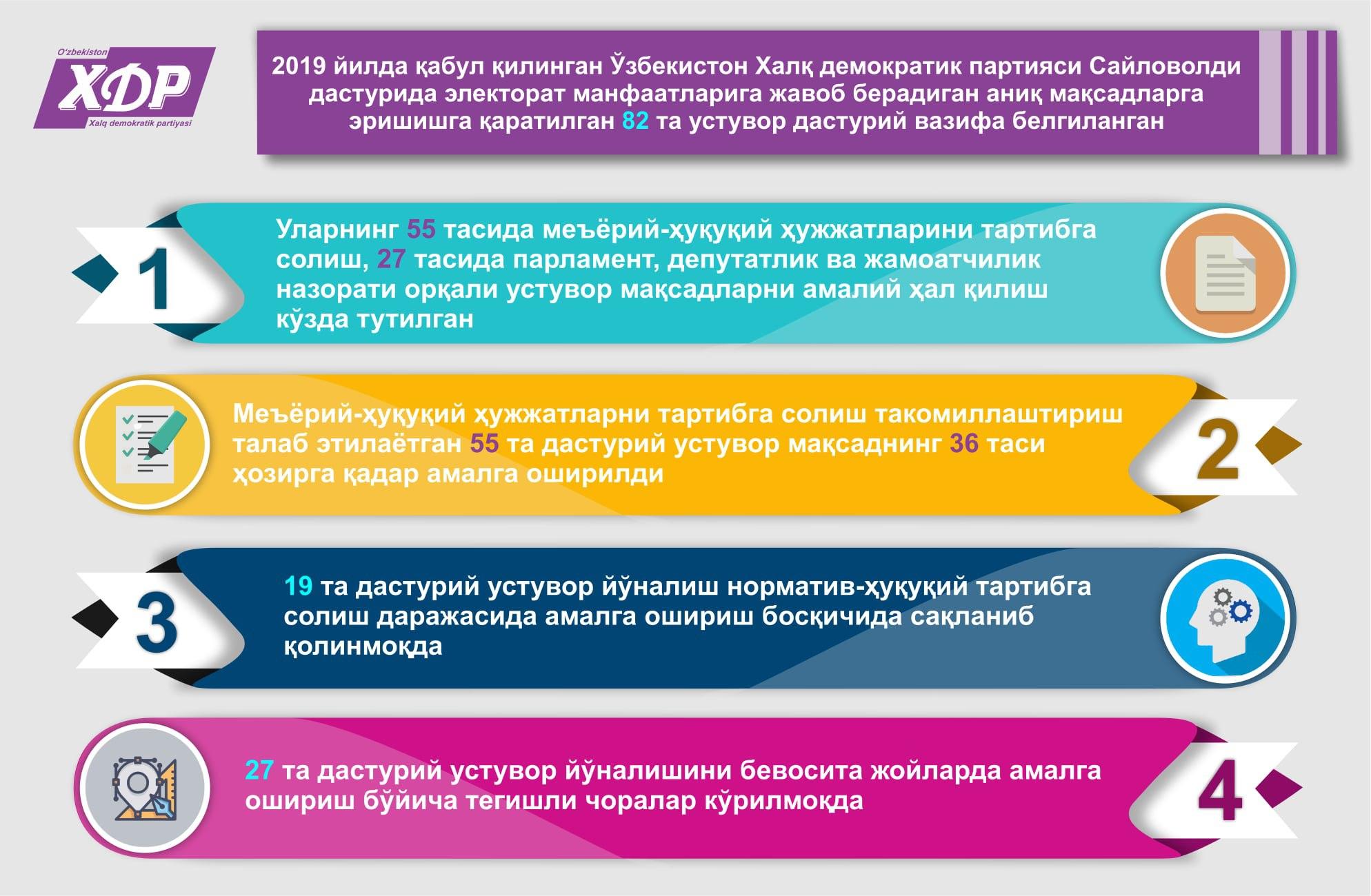 Халқ демократик партияси Сайловолди дастурида электорат манфаатларига жавоб берадиган аниқ мақсадларга эришишга қаратилган устувор дастурий вазифалар ижроси