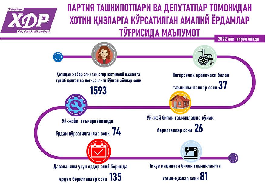 Партия ташкилотлари ва депутатлар томонидан хотин-қизларга кўрсатилган амалий ёрдамлар тўғрисида маълумот