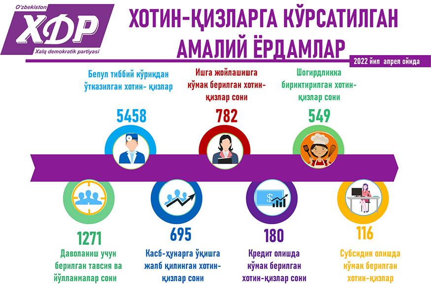 Хотин-қизларга кўрсатилган амалий ёрдамлар