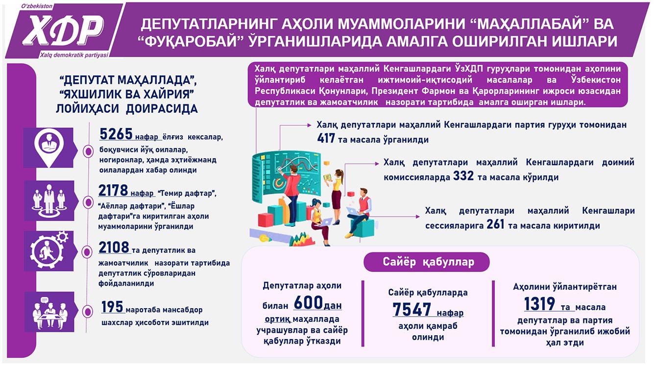 Депутатларнинг аҳоли муаммоларини "маҳаллабай" ва "фуқаробай" ўрганишларида амалга оширилган ишлари