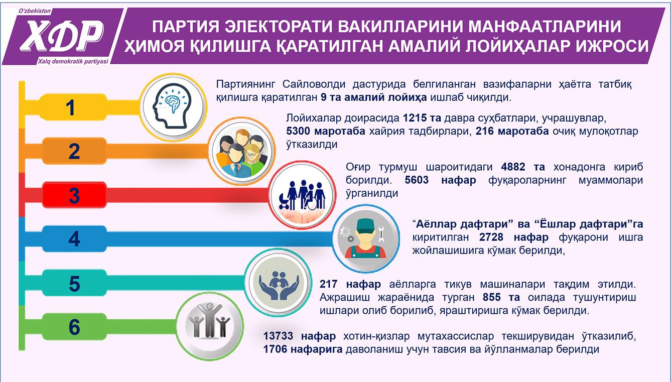 Партия электорати вакилларининг манфаатларини ҳимоя қилишга қаратилган амалий лойиҳалар ижроси