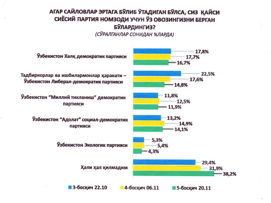 “Сайловлар – 2019” сўровининг 5-босқичи якунланди. ЎзХДП нечанчи ўринда?