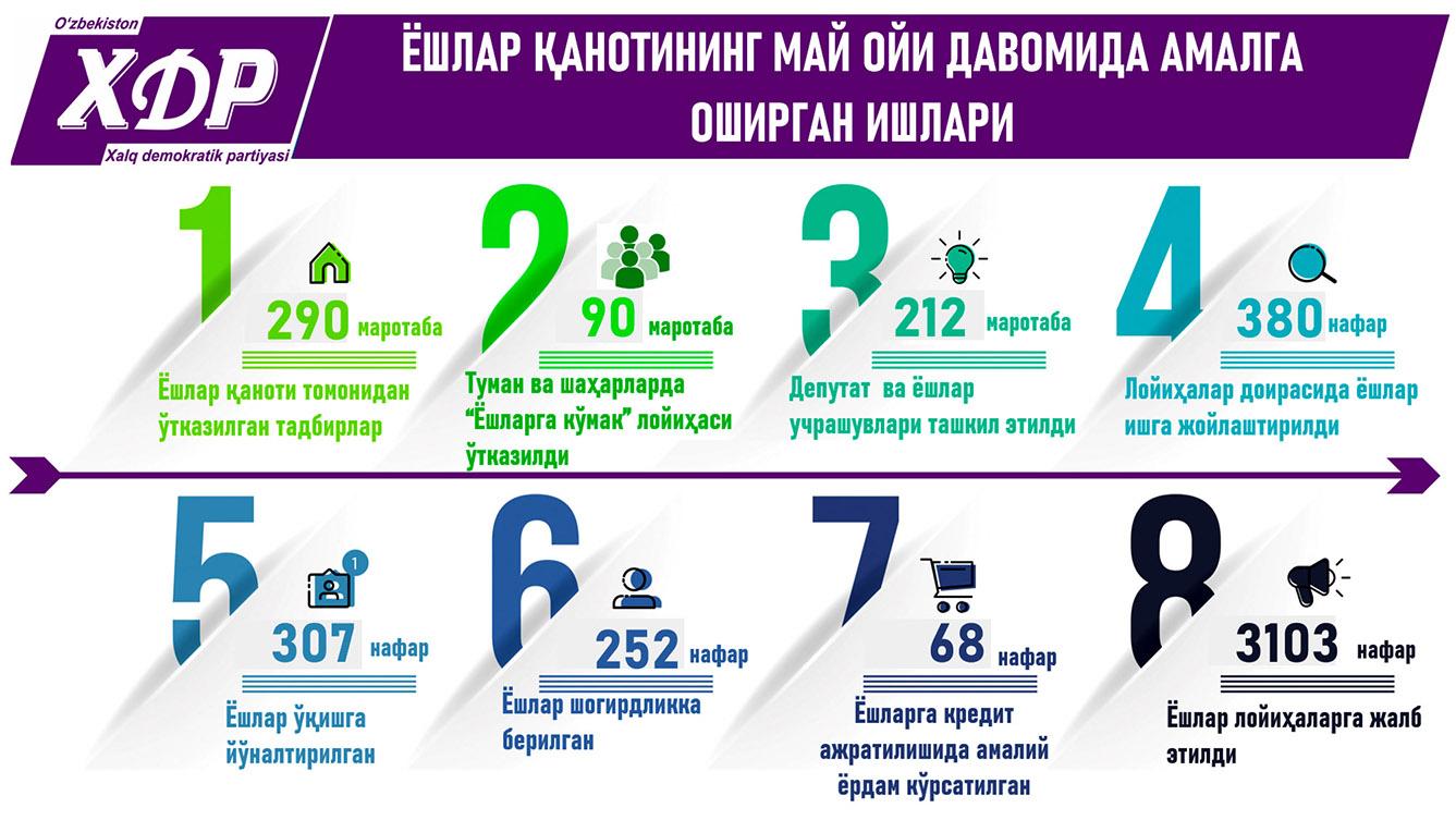 Ёшлар қанотининг май ойи давомида амалга оширган ишлари