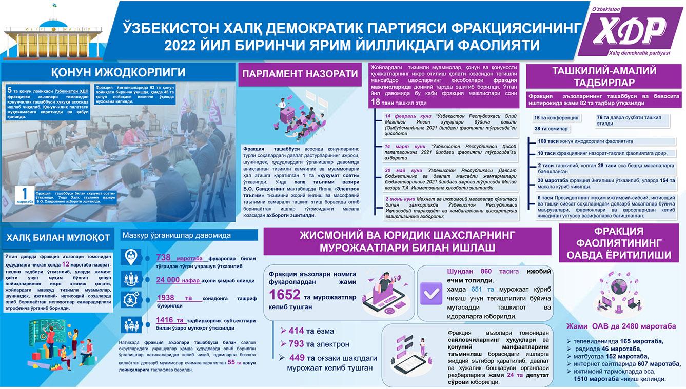 Ўзбекистон Халқ демократик партияси фракциясининг 2022 йил биринчи ярим йилликдаги фаолияти (инфографика)