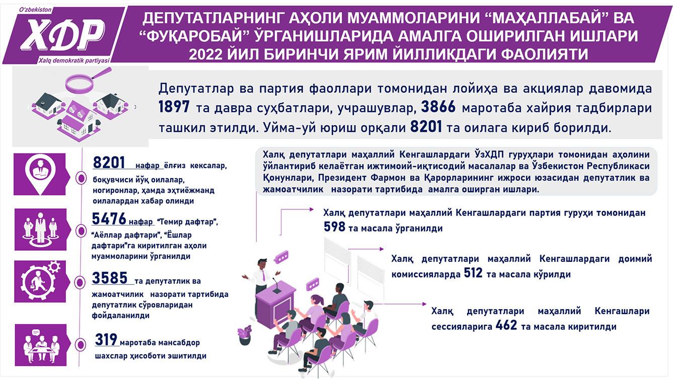 Депутатларнинг аҳоли муаммоларини "маҳаллабай" ва "фуқаробай" ўрганишларида амалга оширилган ишлари 2022 йил биринчи ярим йилликдаги фаолияти