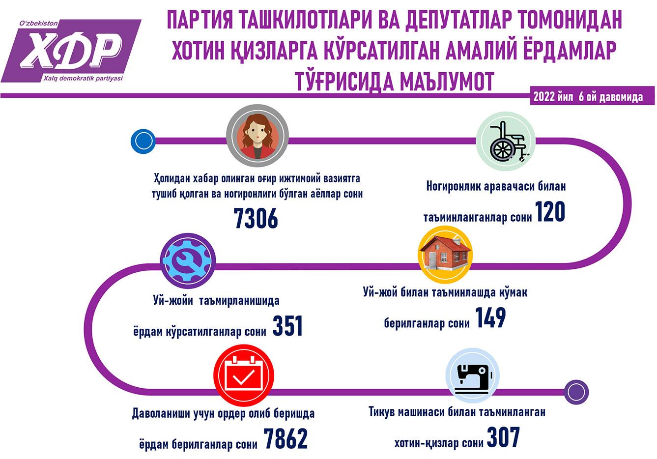 Партия ташкилотлари ва депутатлар томонидан хотин-қизларга кўрсатилган амалий ёрдамлар тўғрисида маълумот