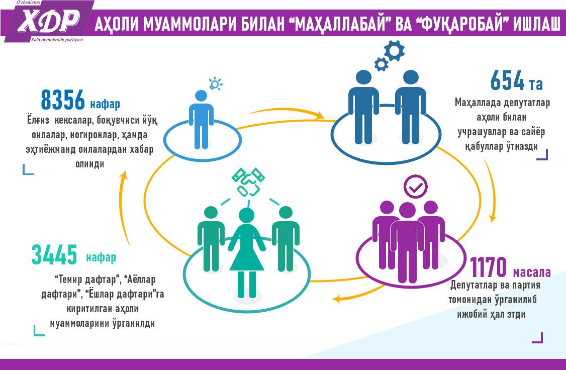 Аҳоли муаммолари билан "маҳаллабай" ва "фуқаробай" ишлаш