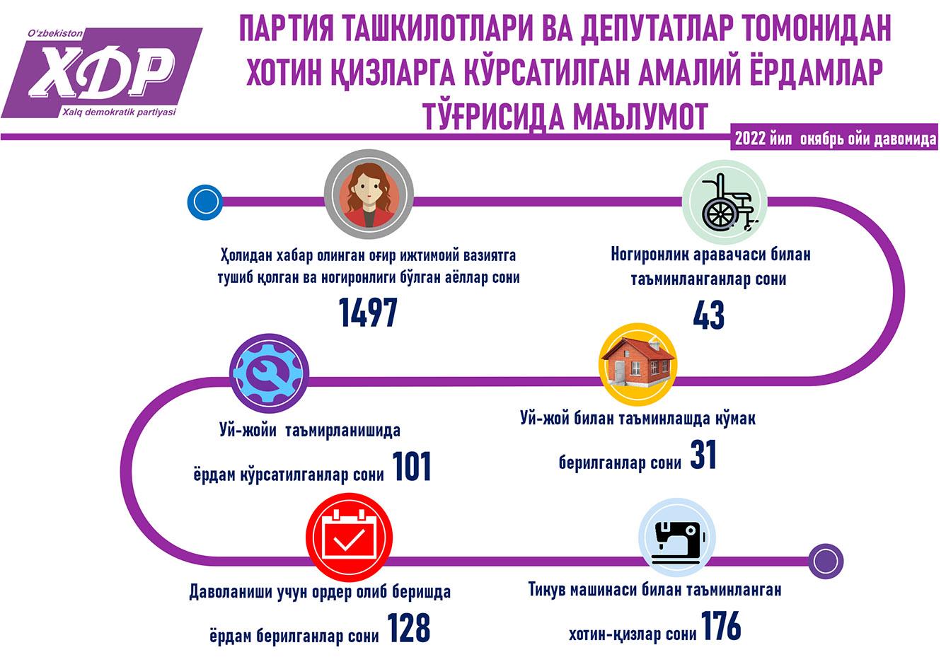 Партия ташкилотлари ва депутатлар томонидан хотин-қизларга кўрсатилган амалий ёрдамлар
