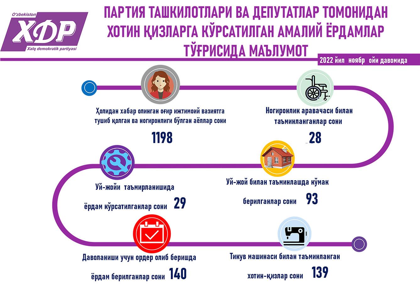 Партия ташкилотлари ва депутатлар томонидан хотин-қизларга кўрсатилган амалий ёрдамлар