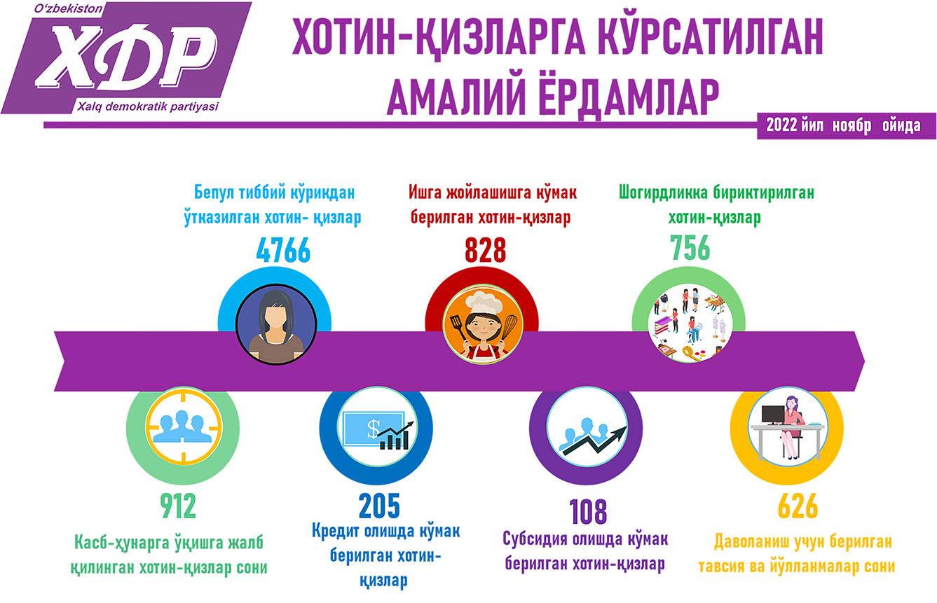 Хотин-қизларга кўрсатилган амалий ёрдамлар