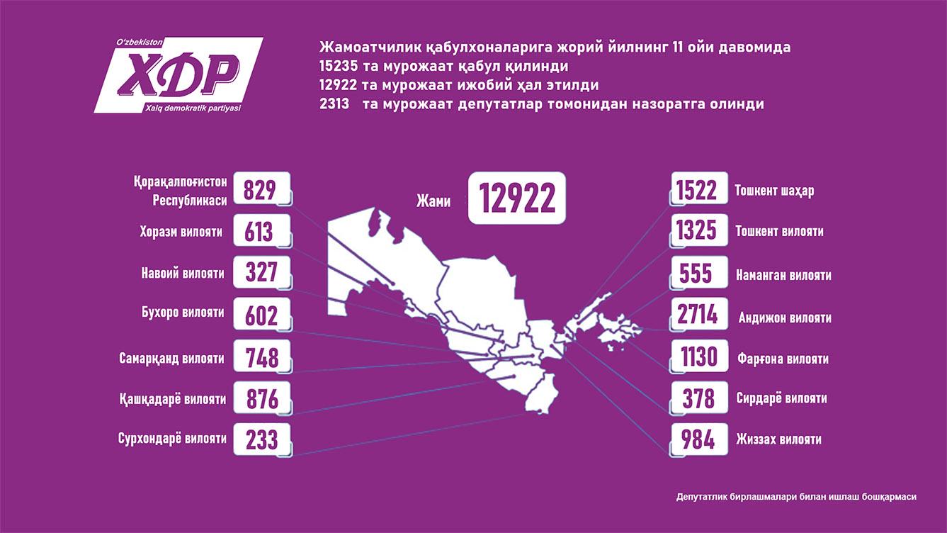 ЎзХДП Жамоатчилик қабулхоналари: жорий йилнинг 11 ойи давомида