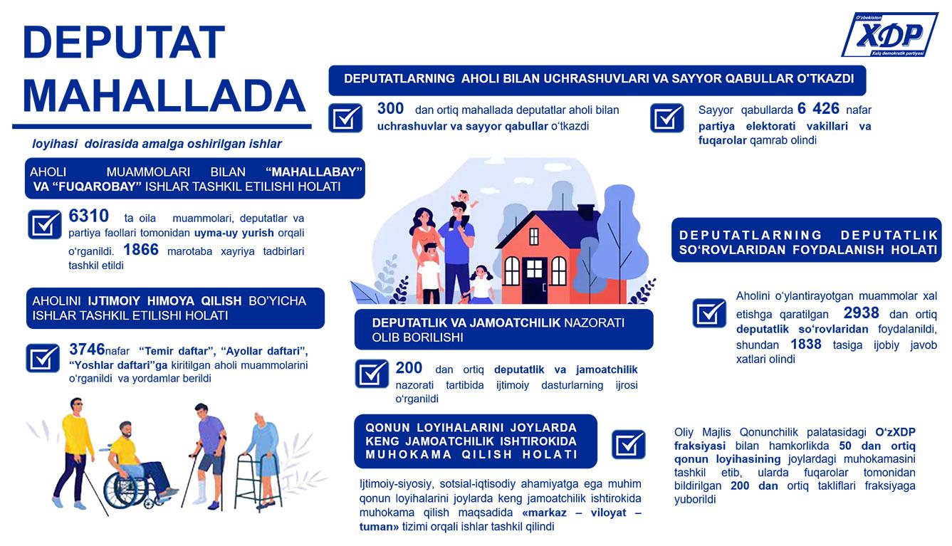 Infografika: “Dеputat mahallada” loyihasi doirasida amalga oshirilgan ishlar