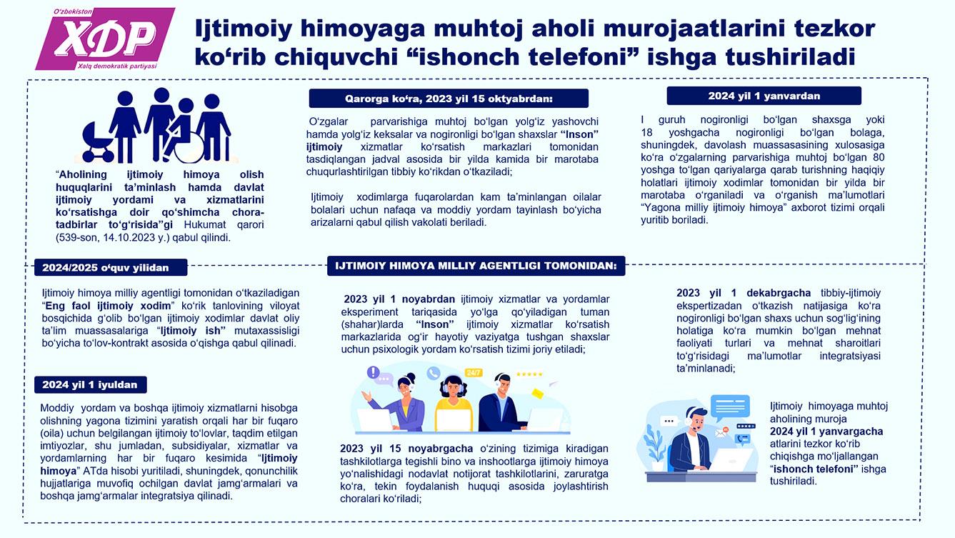 Infografika: Ijtimoiy himoyaga muhtoj aholi murojaatlarini tezkor ko‘rib chiquvchi “ishonch telefoni” ishga tushiriladi