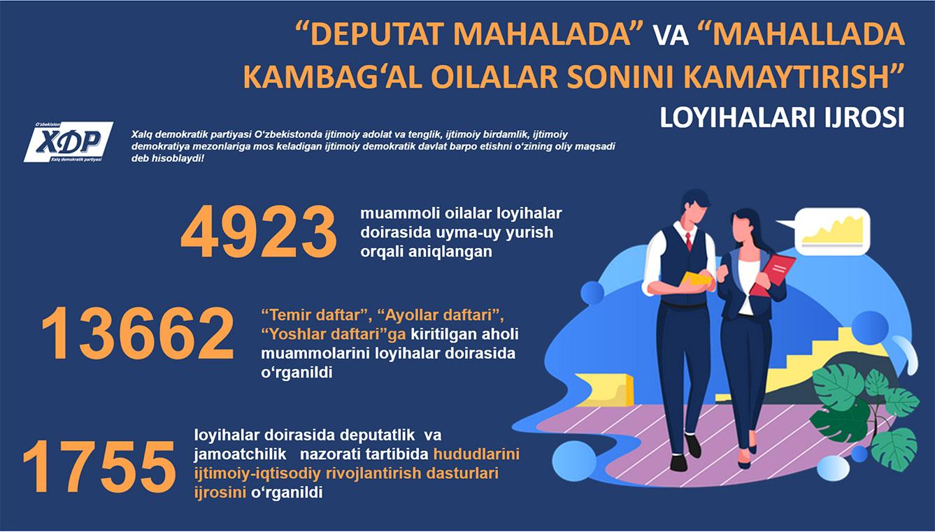 Infografika: “Deputat mahallada” va “Mahallada kambag‘al oilalar sonini kamaytirish” loyihalari ijrosi