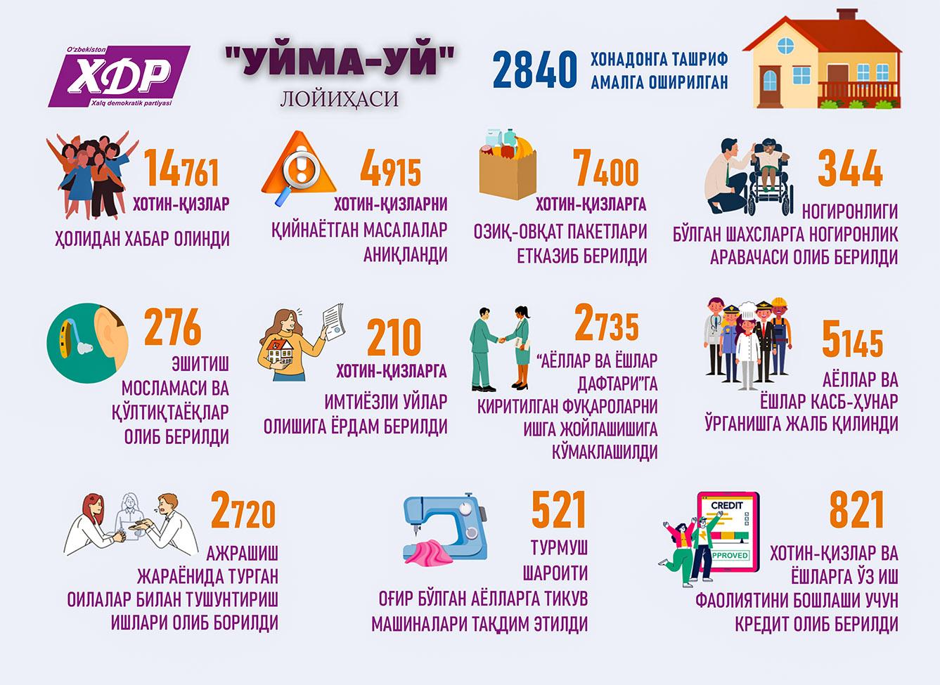 Infografika: “Uyma-uy” loyihasi: 2023-yil