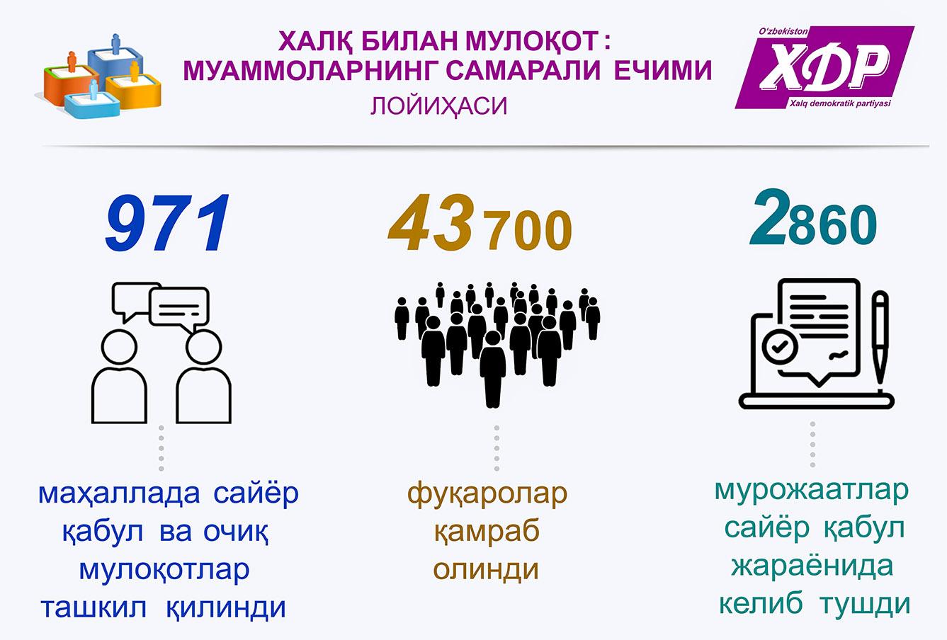 Infografika: Xalq bilan muloqot: Muammolarning samarali yechimi loyihasi 2023-yilda