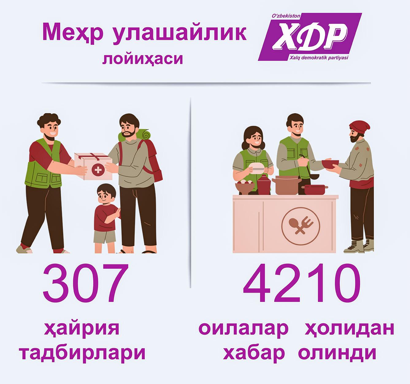 Infografika: “Mehr ulashaylik” loyihasi 2023-yilda