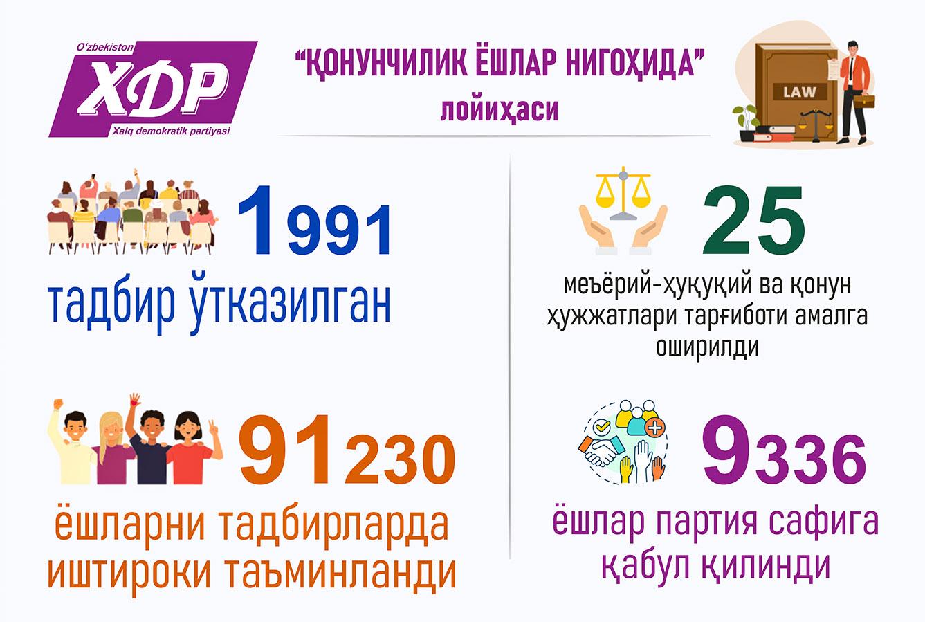 Infografika: “Qonunchilik yoshlar nigohida” loyihasi 2023-yilda