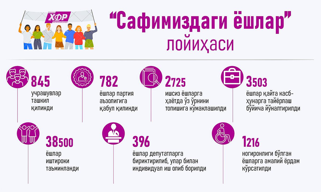 Infografika: “Safimizdagi yoshlar” loyihasi 2023-yilda