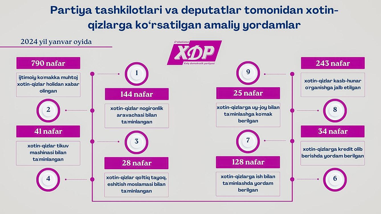 Infografika: Partiya tashkilotlari va deputatlar tomonidan xotin-qizlarga ko‘rsatilgan amaliy yordamlar
