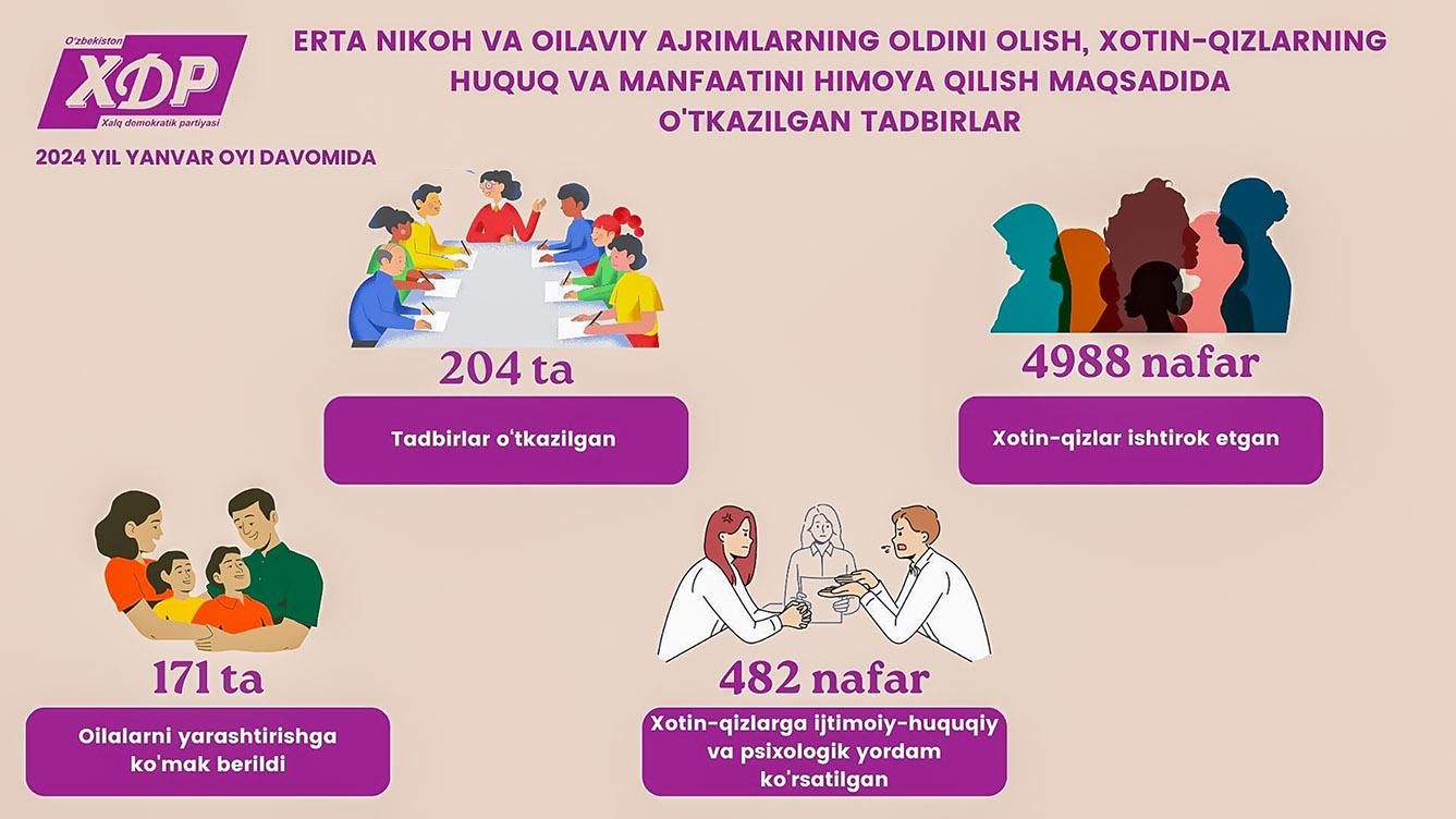 Infografika: Erta nikoh va oilaviy ajrimlarning oldini olish, xotin-qizlarning huquq va manfaatini himoya qilish maqsadida o‘tkazilgan tadbirlar