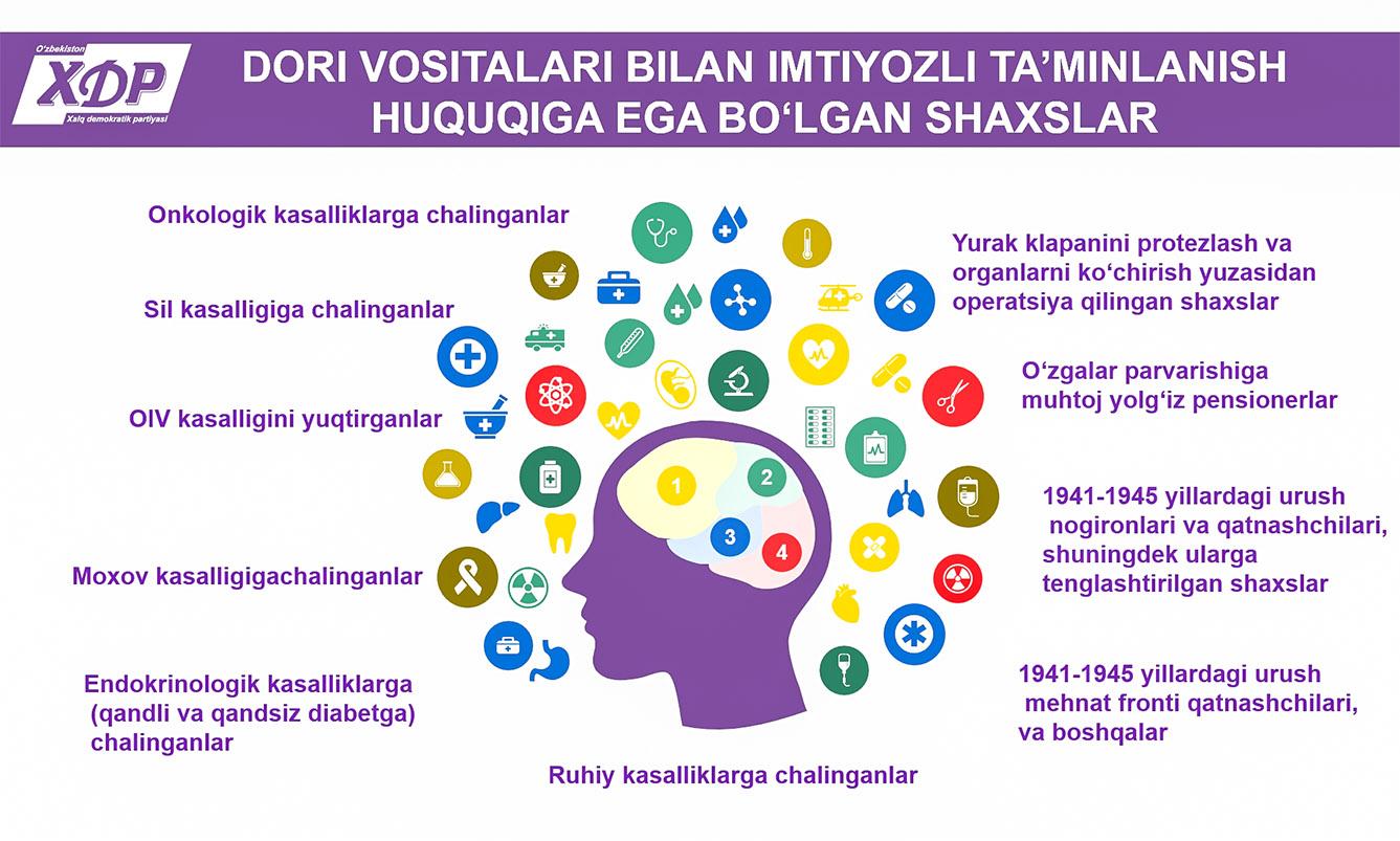 Infografika: Dori vositalari bilan imtiyozli ta’minlanish huquqiga ega bo‘lgan shaxslar
