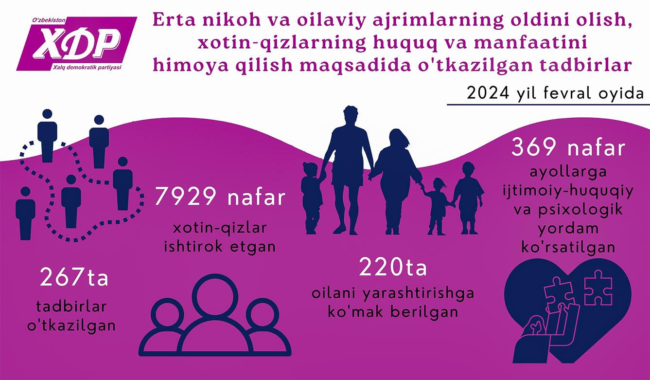 Infografika: Erta nikoh va oilaviy ajrimlarning oldini olish, xotin-qizlarning huquq va manfaatini himoya qilish maqsadida o‘tkazilgan tadbirlar