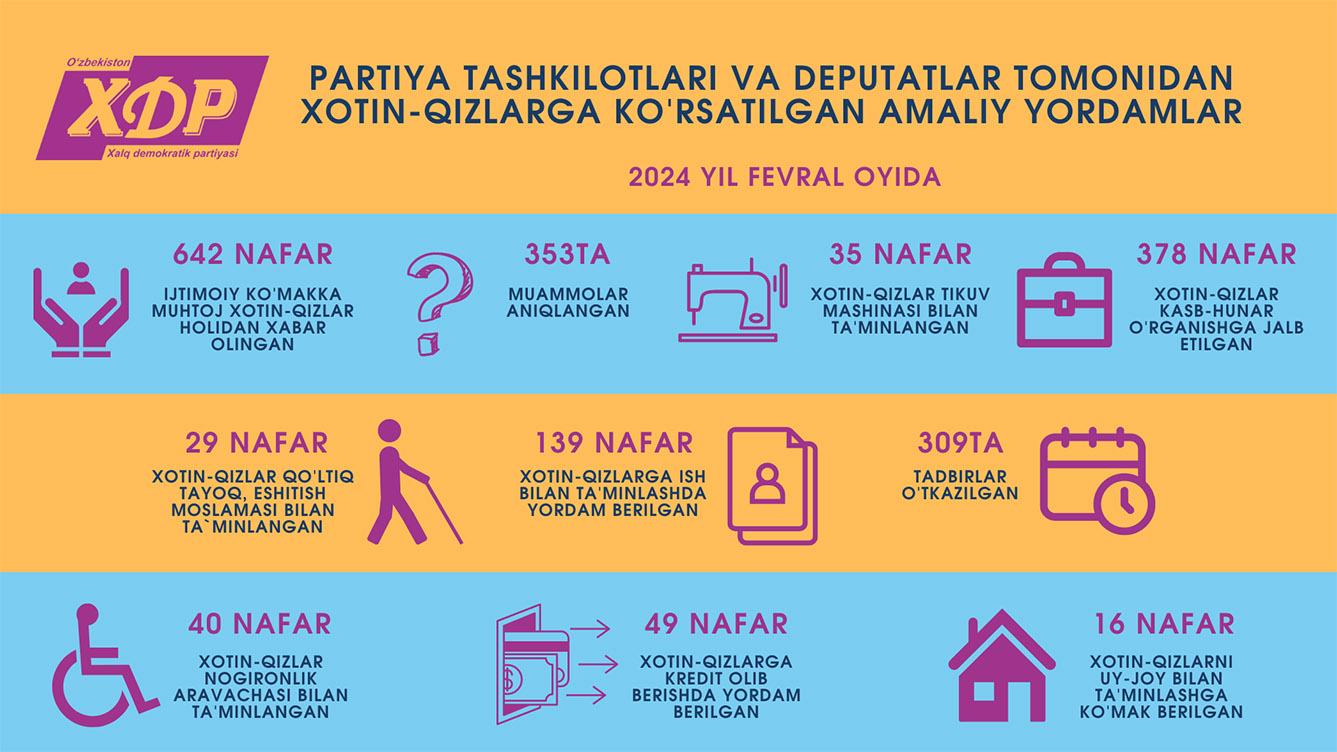 Infografika: Partiya tashkilotlari va deputatlar tomonidan xotin-qizlarga ko‘rsatilgan amaliy yordamlar