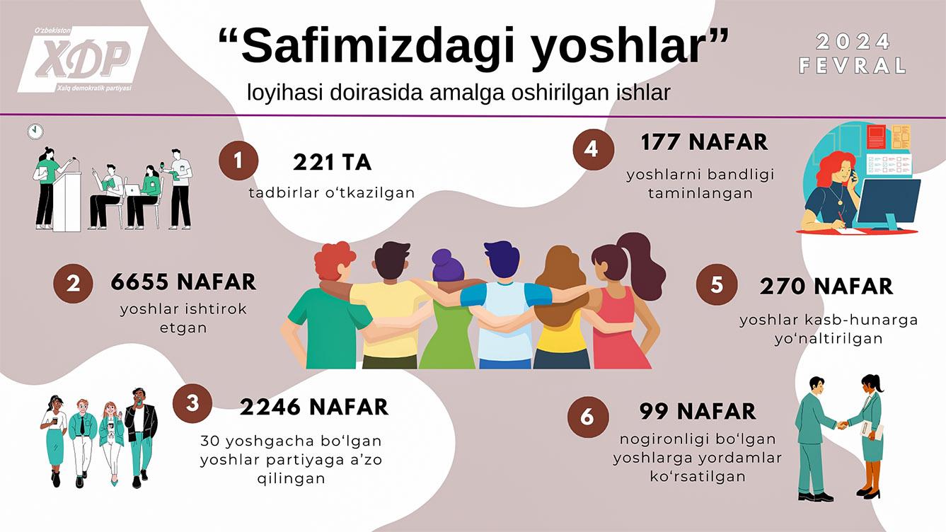 Infografika: “Safimizdagi yoshlar” loyihasi doirasida amalga oshirilgan ishlar